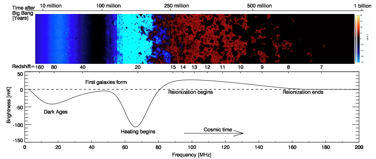 Standard $\Lambda$CDM expectation of the 21-cm global signal and fluctuations as a function of redshift.