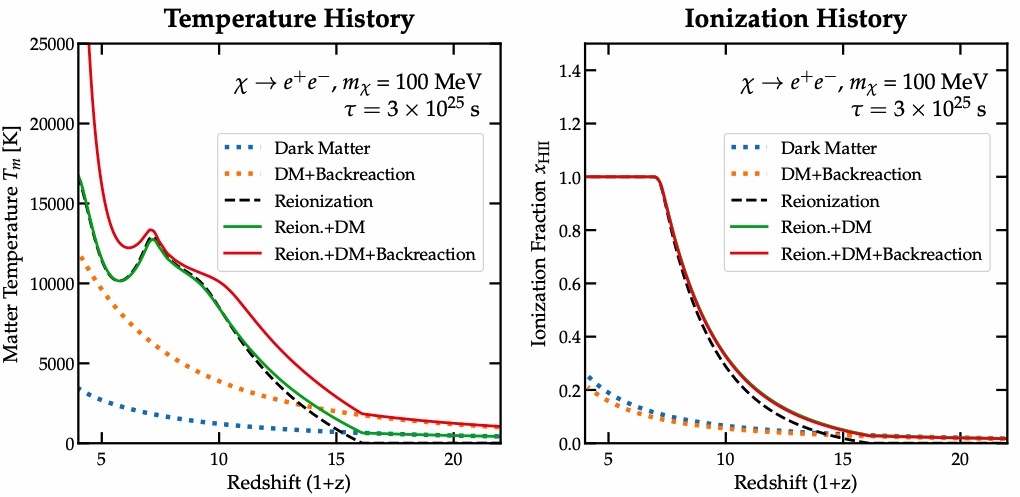 DarkHistory calculation os ionization and temperature histories, showing self-consistent calculation of reionization and DM effects.