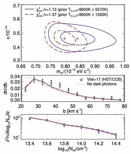 Heating from dark photon dark matter can bring Lyman-$\alpha$ data at $z = 0$ (shown in the data points) with theoretical expectations from simulations (shown by the line).