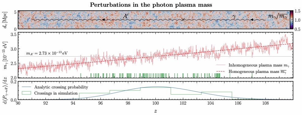 Conversion of photons into dark photons through cosmic perturbations. Resonant conversion occurs when the mass of the dark photon matches the plasma mass of photons in the presence of baryons.