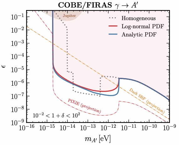 Existing limits on ultralight dark photons as a function of mixing parameter and mass, obtained by looking for distortions in FIRAS data.