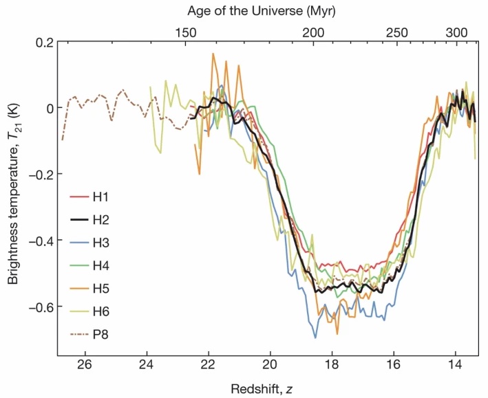 Large 21-cm absorption trough detected by EDGES.