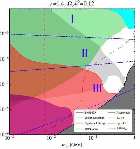 Limits on the dark photon mixing parameter $\epsilon$ as a function of dark matter mass, with a dark photon that is 1.4 times the mass of the dark matter. The open parameter space represents a target for beam experiments to search for this well-motivated model.